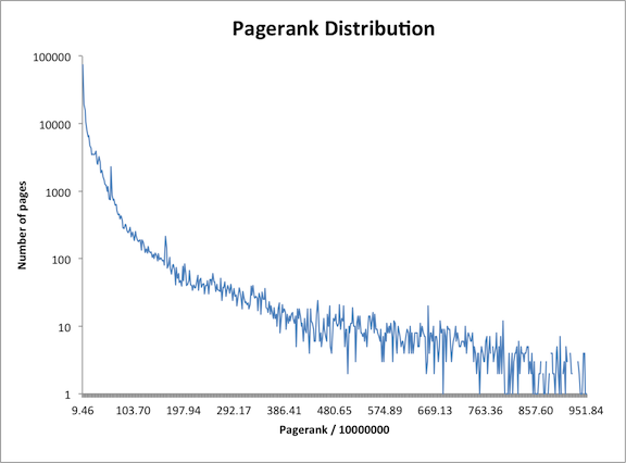 PageRank Distribution