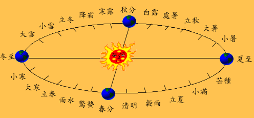 24节气与太阳位置图图片